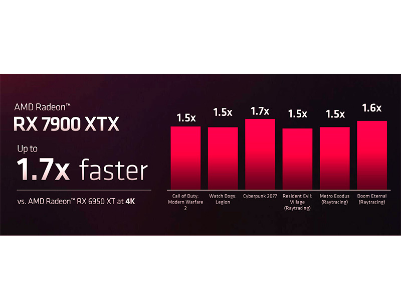 کارت گرافیک AMD RX 7900 XTX نسبت به انویدیا RTX 4090 ده درصد ضعیف تر است اما قیمت ارزان تری دارد