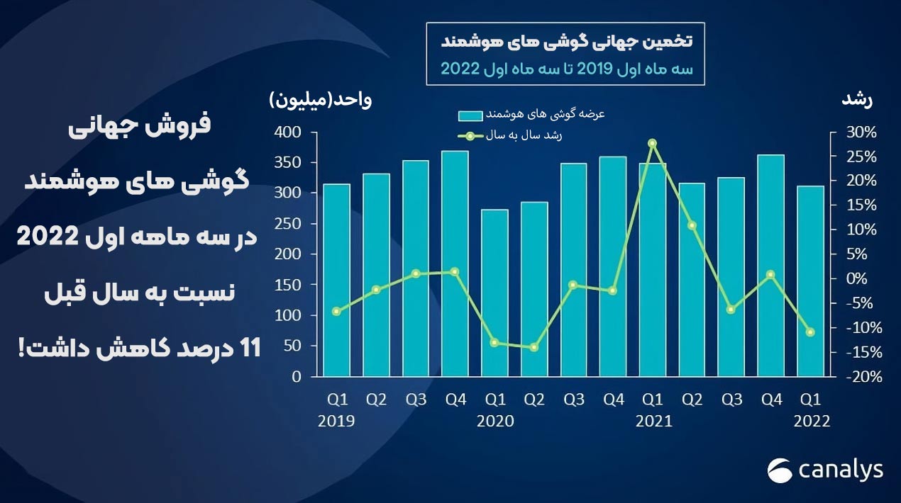 اما اپل چه جایگاهی در جدول رده بندی فروش گوشی های هوشمند دارد؟