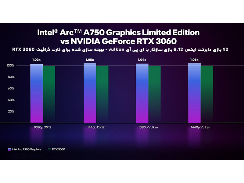 کارت گرافیک اینتل Arc A750 در اجرای نزدیک به 50 بازی عملکردی مشابه با RTX 3060 انویدیا ارائه داده است