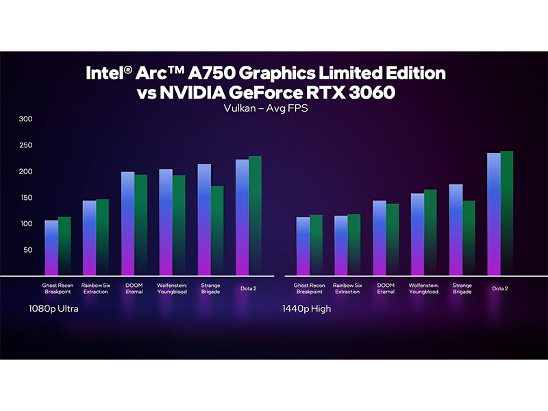 کارت گرافیک اینتل Arc A750 در اجرای نزدیک به 50 بازی عملکردی مشابه با RTX 3060 انویدیا ارائه داده است