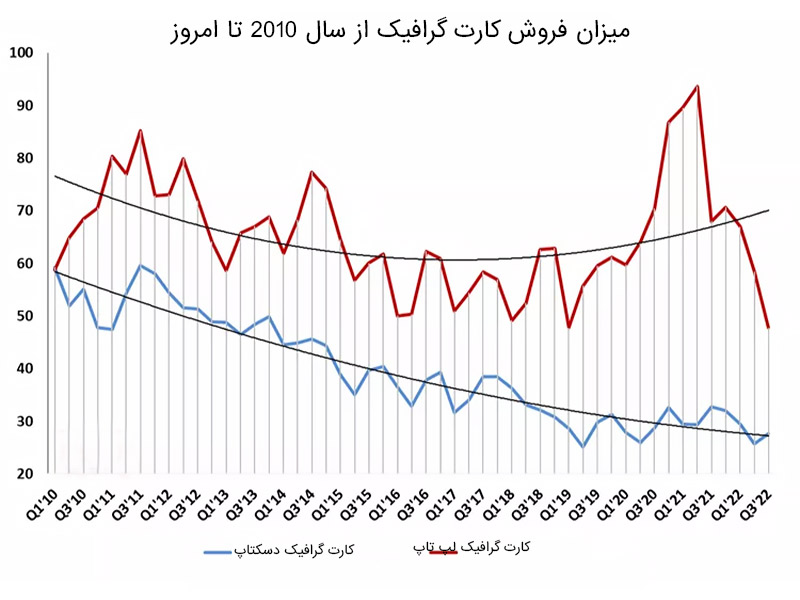 فروش جهانی کارت گرافیک دسکتاپ به کمترین میزان خود از سال 2005 به بعد رسیده است