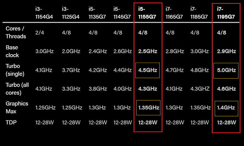 پردازنده های جدید Core i5-1155G7 و i7-1195G7 اینتل در راهند!