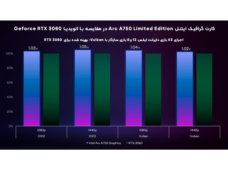 اینتل ادعا می کند کارت گرافیک Arc A750 موفق شده RTX 3060 انویدیا را شکست دهد!