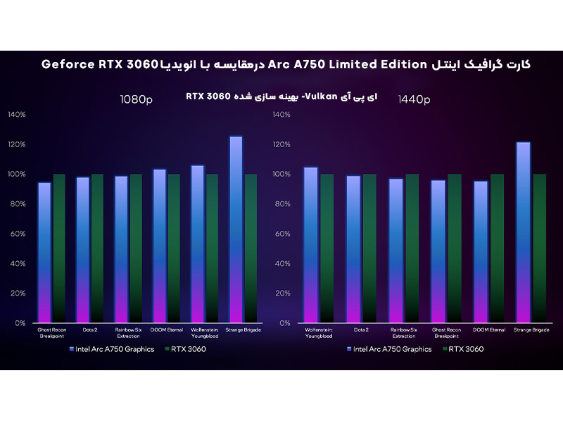 اینتل ادعا می کند کارت گرافیک Arc A750 موفق شده RTX 3060 انویدیا را شکست دهد!