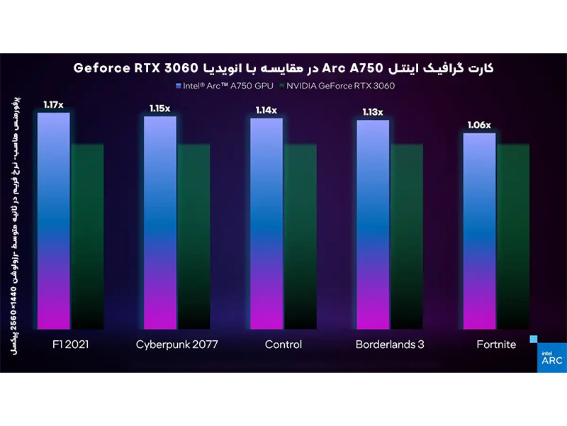 اینتل ادعا می کند کارت گرافیک Arc A750 موفق شده RTX 3060 انویدیا را شکست دهد!