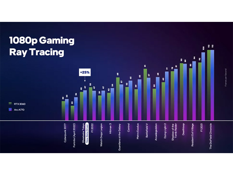 اینتل بنچمارک ری تریسینگ کارت گرافیک Arc A770 را منتشر کرد: عملکرد ایده آل در مقایسه با RTX 3060