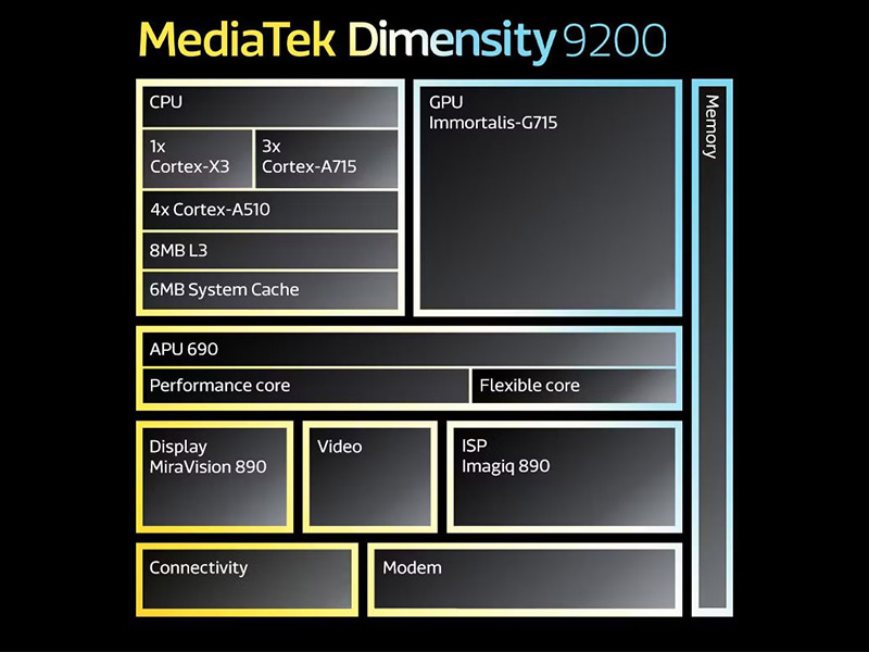 مشخصات تراشه دایمنسیتی 9200 منتشر شد! قدرت نمایی مدیاتک برای رقابت با کوالکوم و اپل!