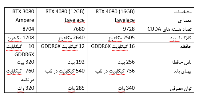 کارت گرافیک انویدیا GeForce RTX 4080: تجربه متفاوت از گیمینگ 4K!