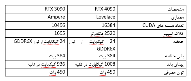 کارت گرافیک انویدیا GeForce RTX 4090: یک نیروگاه 8K!