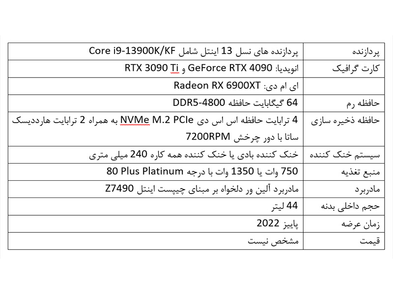 شرکت دل کامپیوتر رومیزی جدید آلین ور Aurora R15 را با پردازنده نسل 13 اینتل و کارت گرافیک RTX 40 نویدیا عرضه می کند!