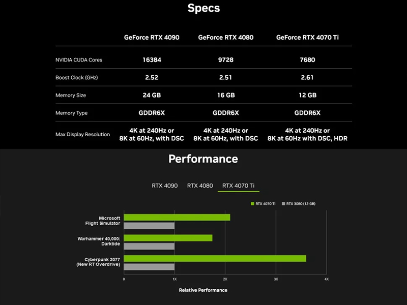 انویدیا مشخصات کارت گرافیک GeForce RTX 4070 Ti را رسماً تأیید کرد