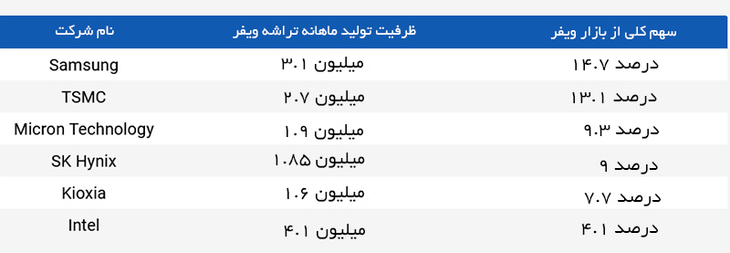 پیشگامان ساخت تراشه ویفر