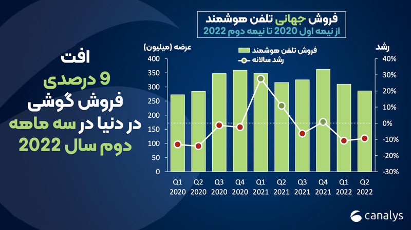 افت 9 درصدی فروش گوشی در دنیا در سه ماهه دوم سال 2022