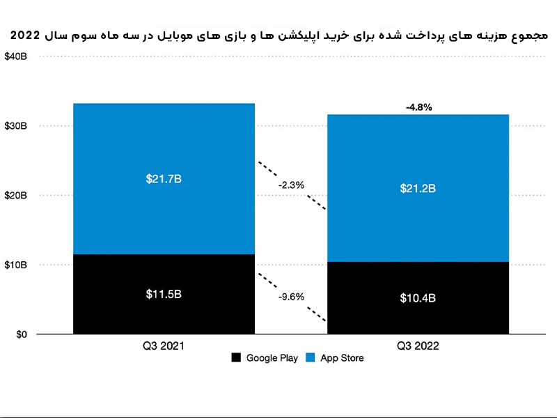 این شما و این هم پردرآمدترین اپلیکیشن دنیا در سه ماهه سوم سال 2022!