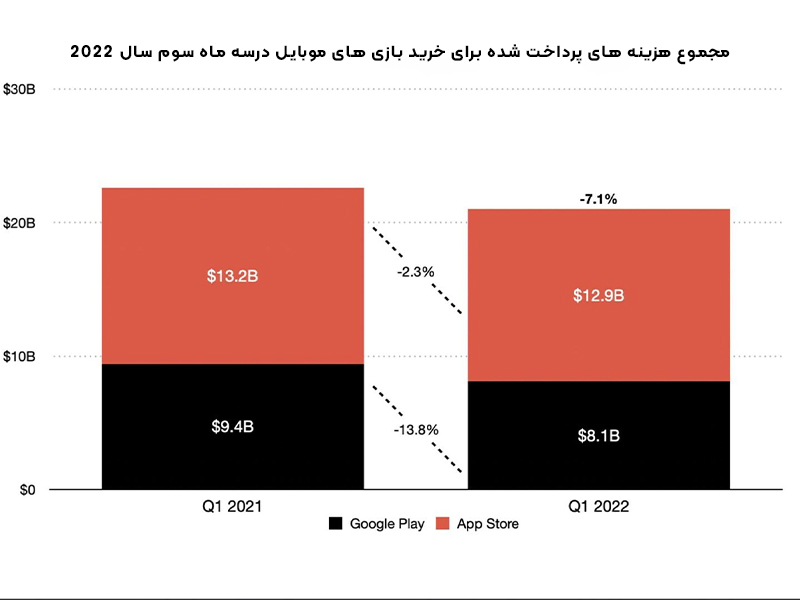 این شما و این هم پردرآمدترین اپلیکیشن دنیا در سه ماهه سوم سال 2022!