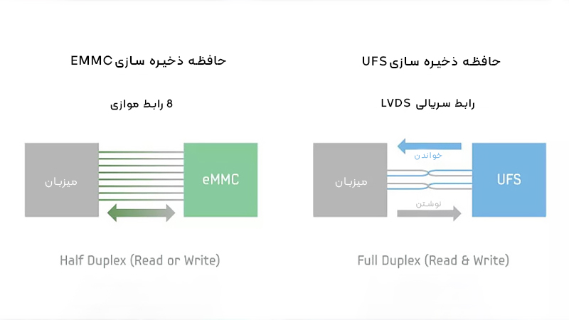 حافظه UFS چیست؟