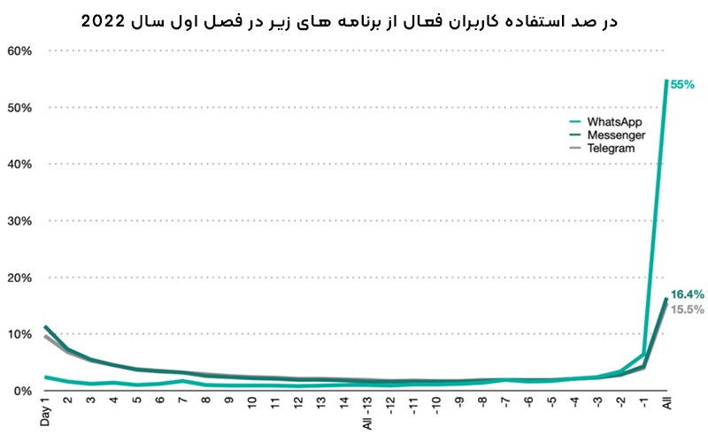 استفاده کاربران از واتس اپ در فصل اول سال 2022 رشد فوق العاده ای داشته است! اما رقابت هنوز ادامه دارد!