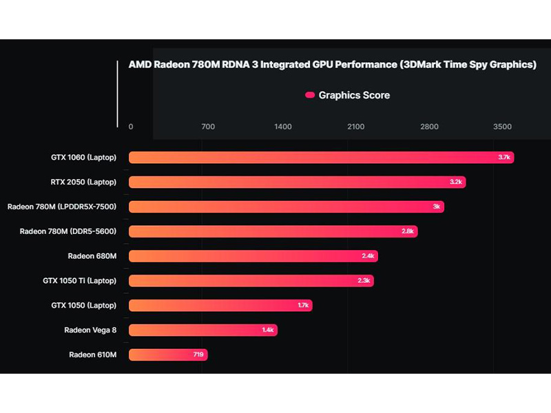 گرافیک مجتمع AMD Radeon 780M عملکردی در سطح گرافیک مجزای انویدیا RTX 2050 ارائه می دهد!