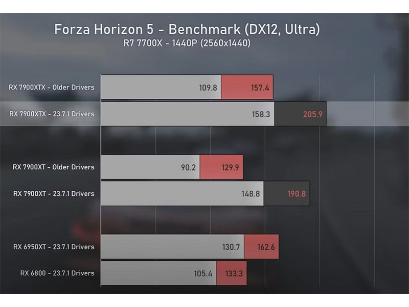 ارتقا عملکرد کارت گرافیک RX 7900 XT