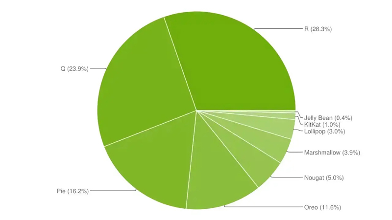 پر استفاده ترین نسخه سیستم عامل اندروید در دنیا کدام است؟