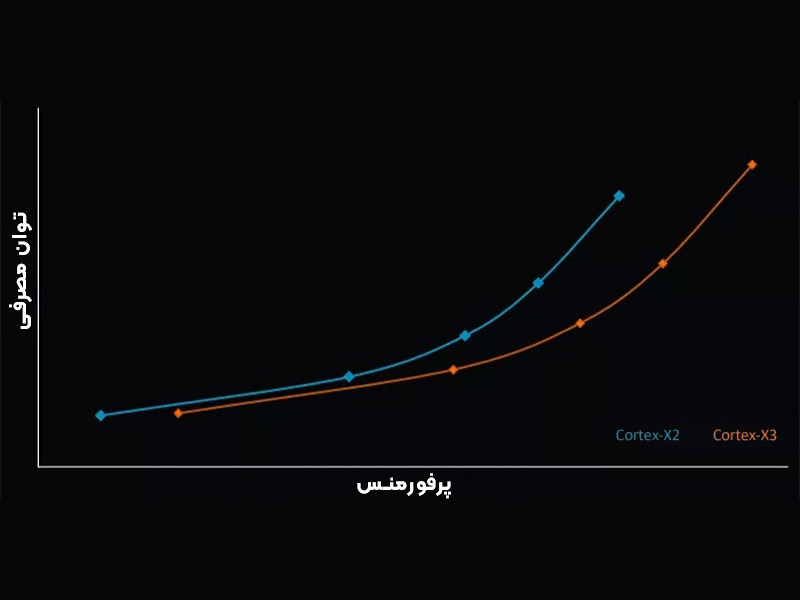 هسته های پردازشی جدید Cortex-X3 و Cortex-A715 توسط ARM معرفی شدند؛ سریع تر و قدرتمندتر از نسل قبلی