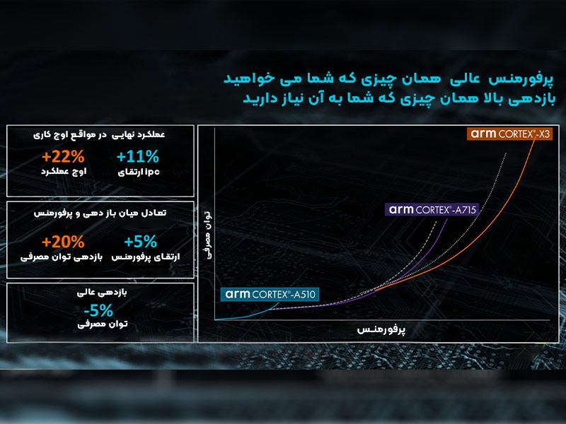 هسته های پردازشی جدید Cortex-X3 و Cortex-A715 توسط ARM معرفی شدند؛ سریع تر و قدرتمندتر از نسل قبلی