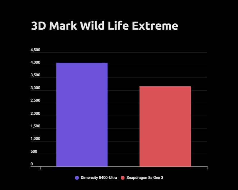 دایمنسیتی 8400-Ultra یا اسنپدراگون 8s Gen 3، کدام تراشه موبایل قوی تر است؟