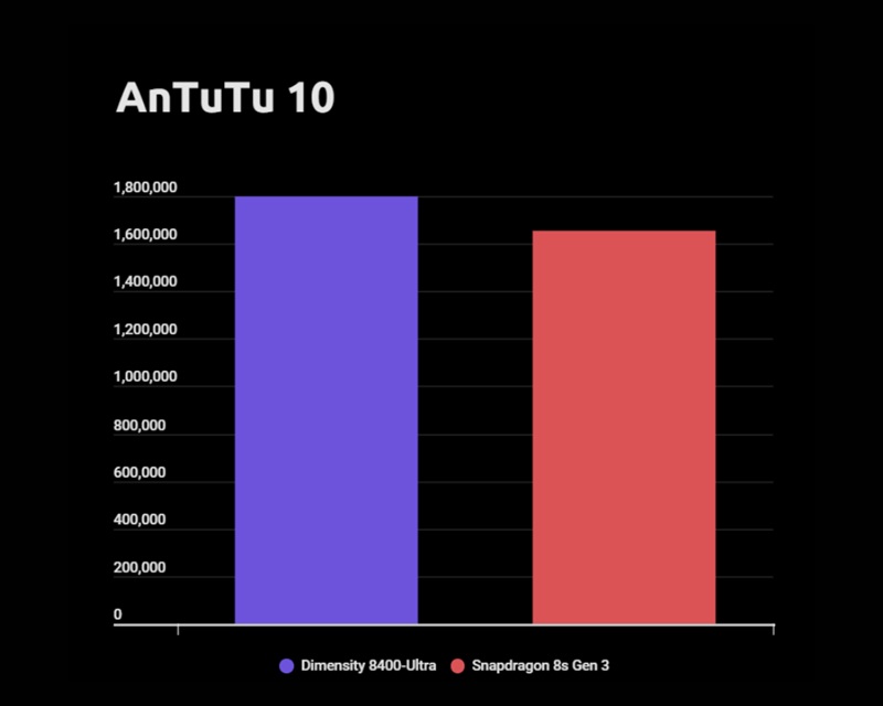 دایمنسیتی 8400-Ultra یا اسنپدراگون 8s Gen 3، کدام تراشه موبایل قوی تر است؟