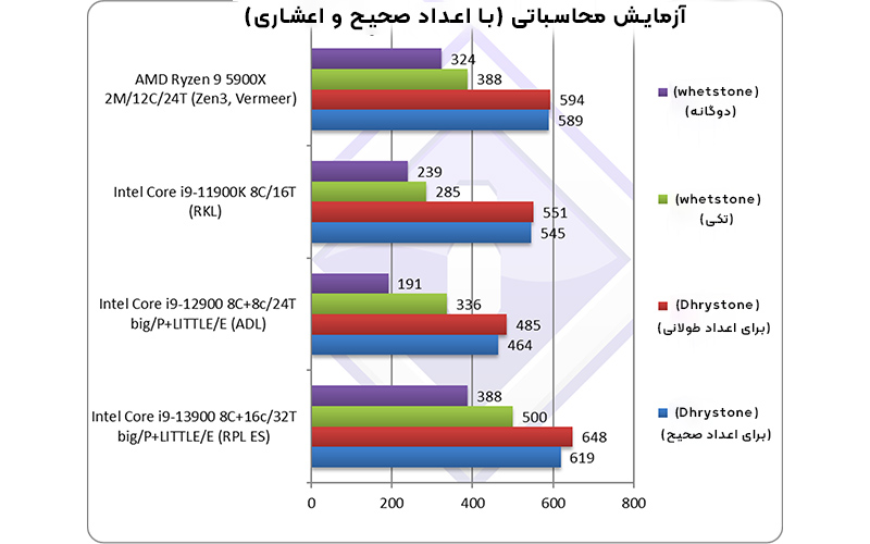 اولین بنچمارک پردازنده Core i9-13900 منتشر شد؛ احتمالاً AMD با پردازنده های Ryzen 7000 اینتل را به سختی شکست خواهد داد!