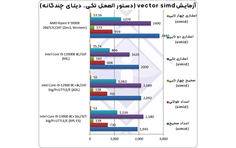 اولین بنچمارک پردازنده Core i9-13900 منتشر شد؛ احتمالاً AMD با پردازنده های Ryzen 7000 اینتل را به سختی شکست خواهد داد!