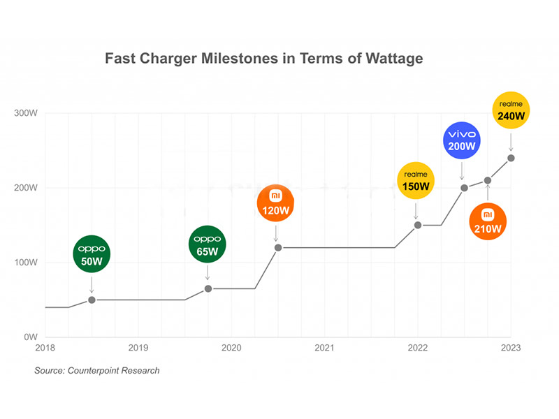 گوشی های هوشمند فست شارژ در سال 2023