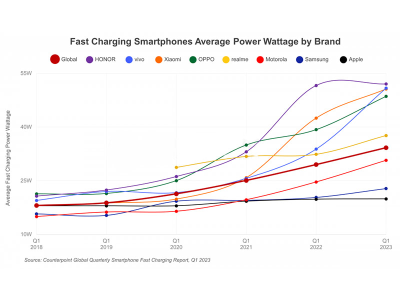 گوشی های هوشمند فست شارژ در سال 2023