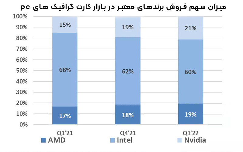 فروش جهانی کارت گرافیک در سه ماهه اول سال 2022 با افت مواجه شده است