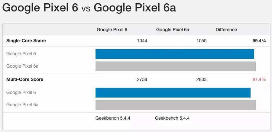 گوشی Google Pixel 6a با مشخصاتی جالب و غافلگیر کننده بر روی گیک بنچ معرفی شده است!