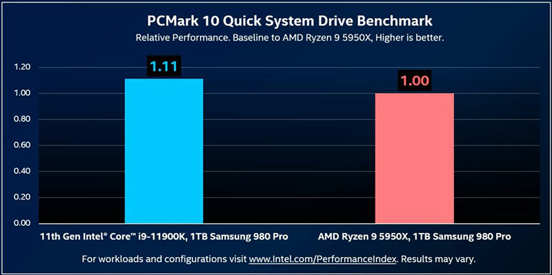 مقایسه عملکرد ذخیره سازی Core i9-11900K و Ryzen 9 5950X