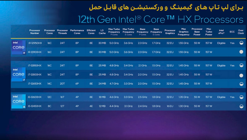 اینتل پردازنده های نسل دوازدهمی Core HX شامل اولین پردازنده 16 هسته ای برای لپ تاپ را رونمایی کرد