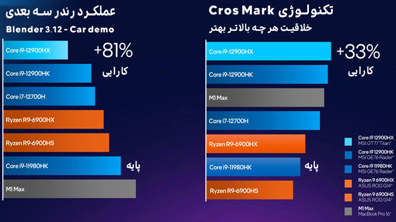 اینتل پردازنده های نسل دوازدهمی Core HX شامل اولین پردازنده 16 هسته ای برای لپ تاپ را رونمایی کرد