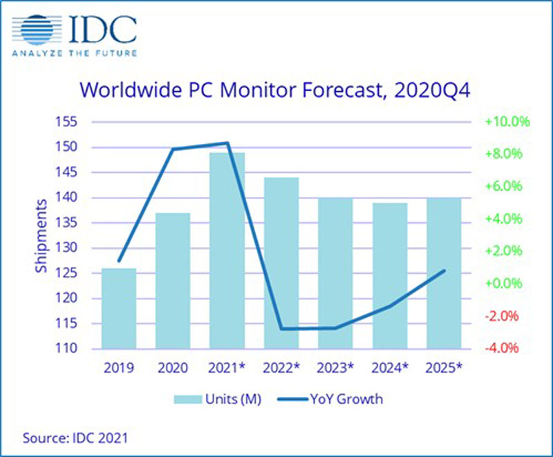 در سال 2021 رکورد فروش مانیتور در طول تاریخ شکسته شد! اما ممکن است در سال 2022 اوضاع چنین نباشد!