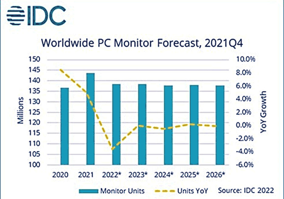 در سال 2021 رکورد فروش مانیتور در طول تاریخ شکسته شد! اما ممکن است در سال 2022 اوضاع چنین نباشد!