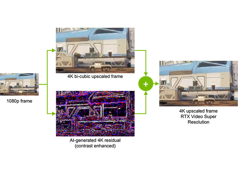 تکنولوژی جدید NVIDIA RTX Video Super Resolution