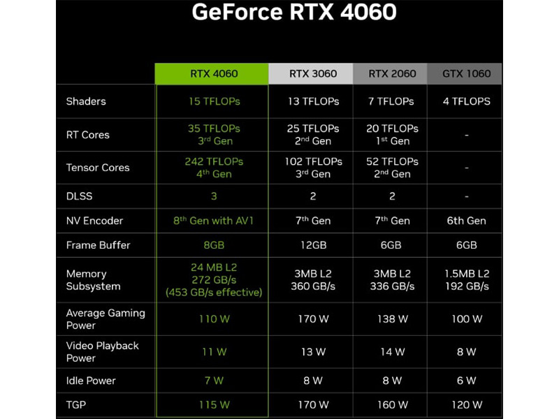 مشخصات فنی کارت گرافیک انویدیا RTX 4060