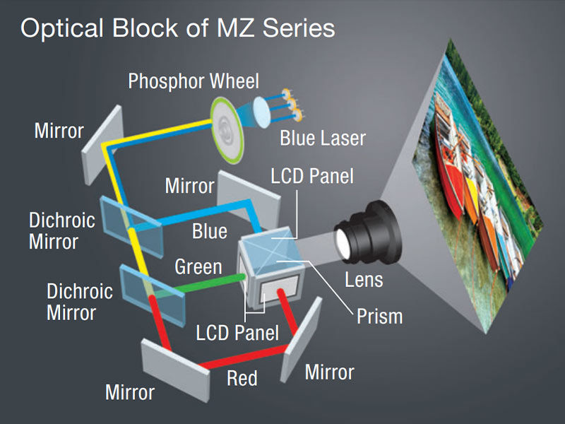 ویدئو پروژکتور Panasonic PT-MZ670