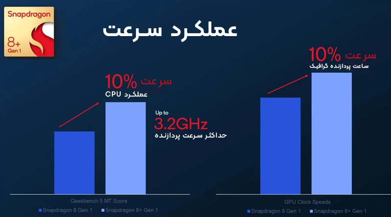 کوالکوم از جدیدترین تراشه پرچم دار Snapdragon 8+ Gen 1 رونمایی کرد