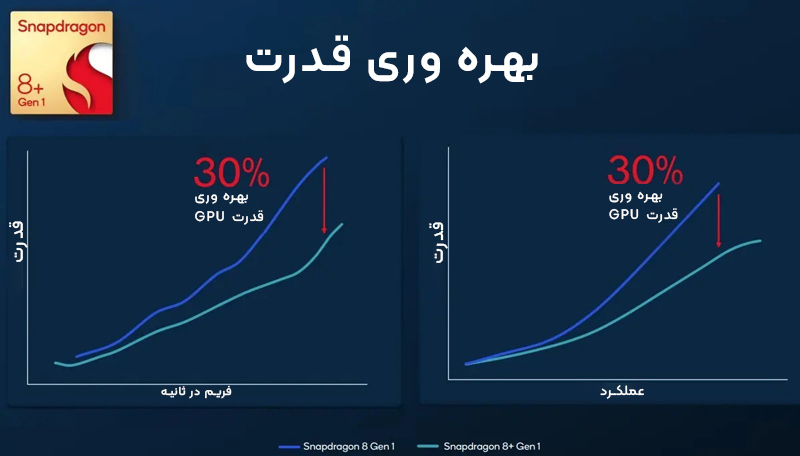 کوالکوم از جدیدترین تراشه پرچم دار Snapdragon 8+ Gen 1 رونمایی کرد