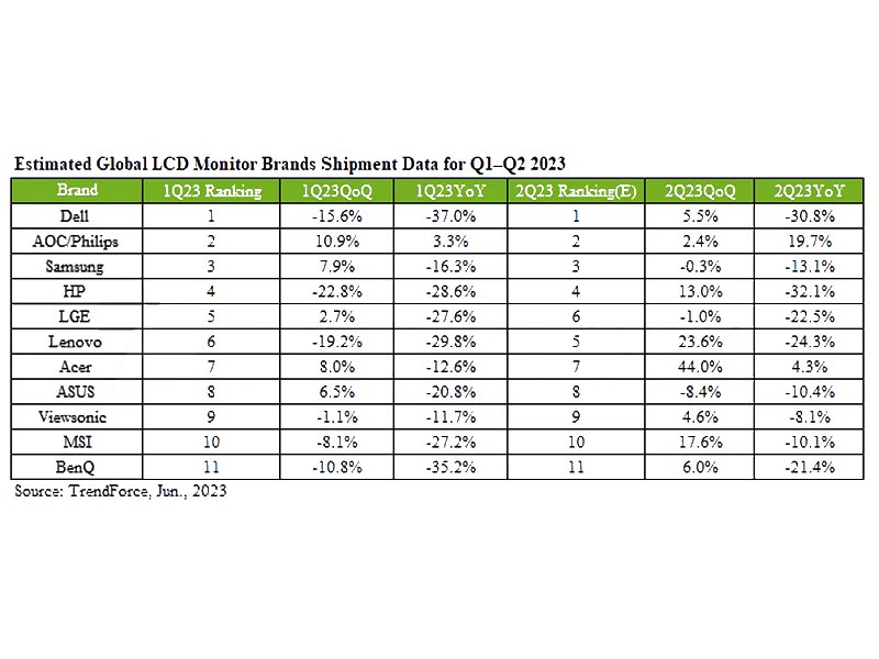 کاهش میزان فروش مانیتورهای ال سی دی در اولین 3 ماه سال 2023