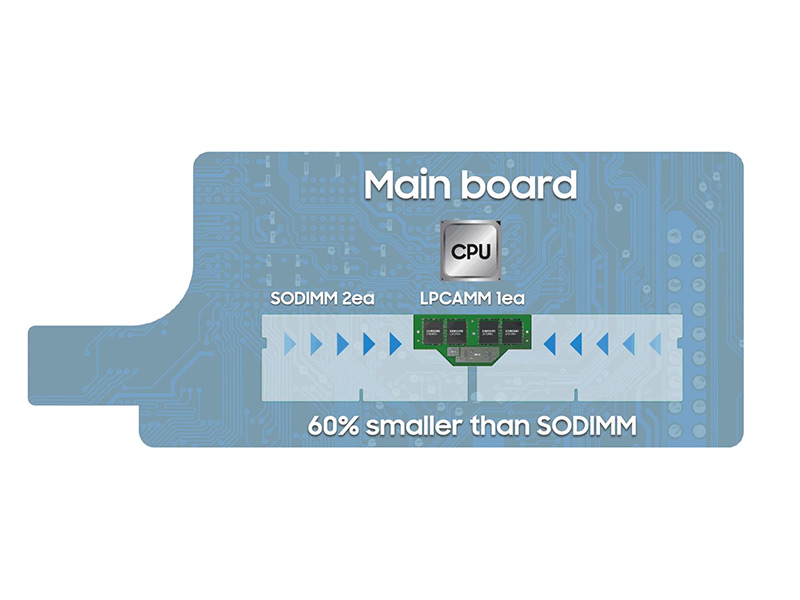 رم قابل جایگزین سامسونگ LPCAMM با سرعت LPDDR5X-7500 معرفی شد