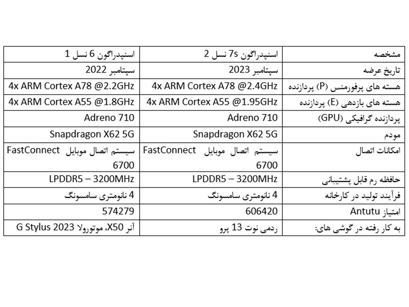 تغییر نام تراشه Snapdragon 7S Gen 2