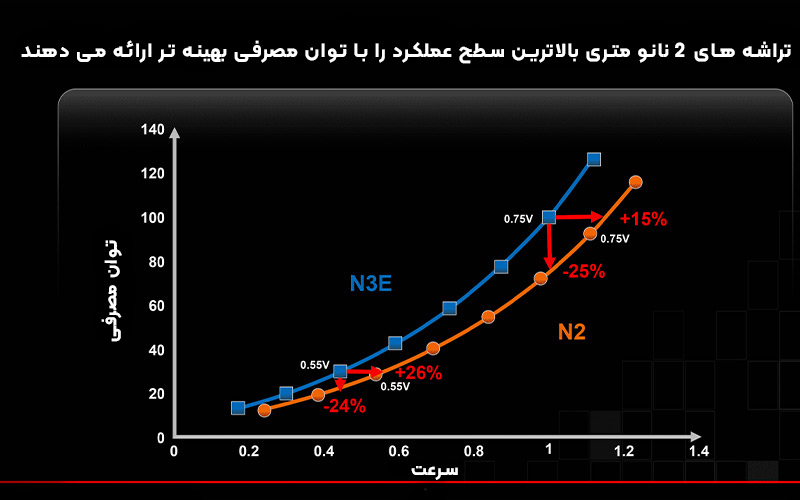 تراشه های 3 نانومتری TSMC تا اوایل 2023 عرضه می شوند؛ تکنولوژی 2 نانومتری هم متعاقباً در راه است!