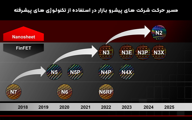 تراشه های 3 نانومتری TSMC تا اوایل 2023 عرضه می شوند؛ تکنولوژی 2 نانومتری هم متعاقباً در راه است!